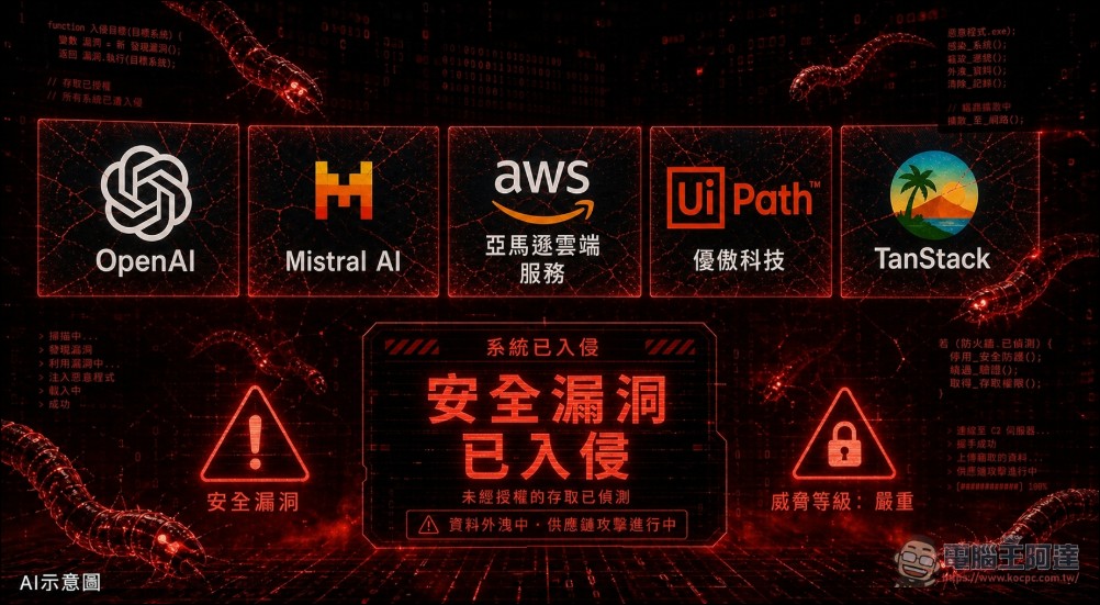 惡意程式 Mini Shai-Hulud 供應鏈攻擊全網擴散:170+ 套件淪陷,OpenAI 員工裝置也遭入侵 - 電腦王阿達 惡意程式 Mini Shai-Hulud 供應鏈攻擊全網擴散:170+ 套件淪陷,OpenAI 員工裝置也遭入侵 - 電腦王阿達