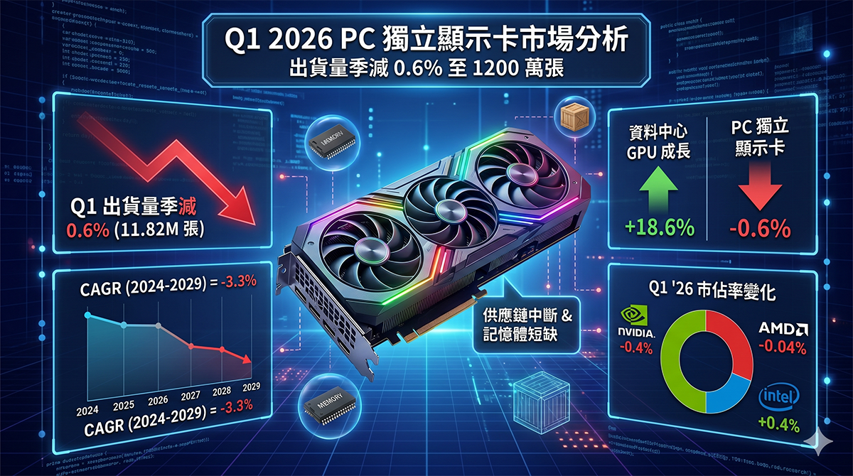 記憶體缺貨夾擊!Q1全球PC顯示卡出貨微降,資料中心GPU逆勢狂飆 - 電腦王阿達 記憶體缺貨夾擊!Q1全球PC顯示卡出貨微降,資料中心GPU逆勢狂飆 - 電腦王阿達