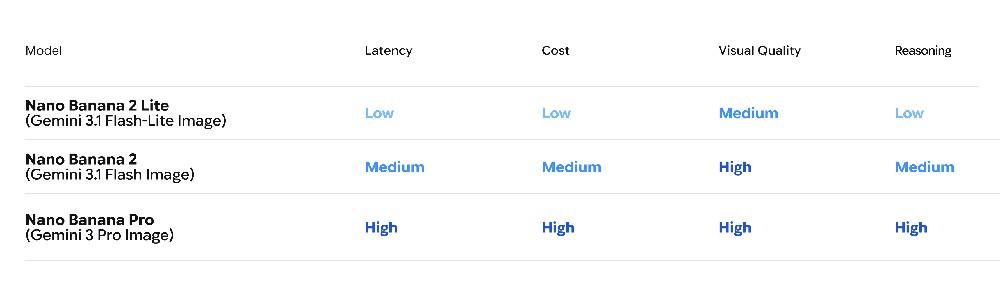 Google 推出 Nano Banana 2 Lite 圖像生成模型,主打 4 秒生成圖片、成本更低 - 電腦王阿達 Google 推出 Nano Banana 2 Lite 圖像生成模型,主打 4 秒生成圖片、成本更低 - 電腦王阿達