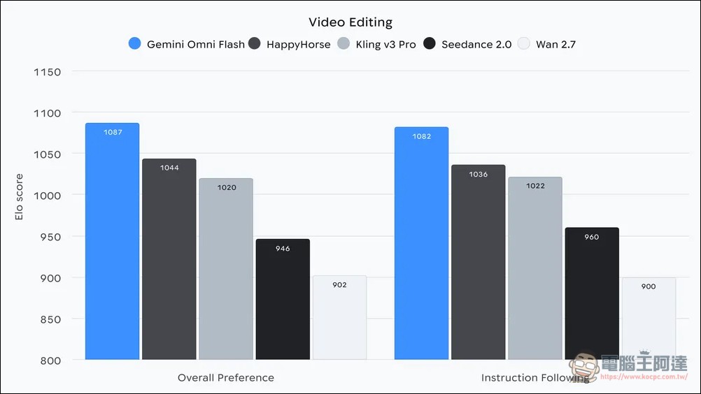 Google Gemini Omni Flash 正式上線:用自然語言對話就能生成、編輯影片,每秒僅需 NT$3.2 - 電腦王阿達 Google Gemini Omni Flash 正式上線:用自然語言對話就能生成、編輯影片,每秒僅需 NT$3.2 - 電腦王阿達
