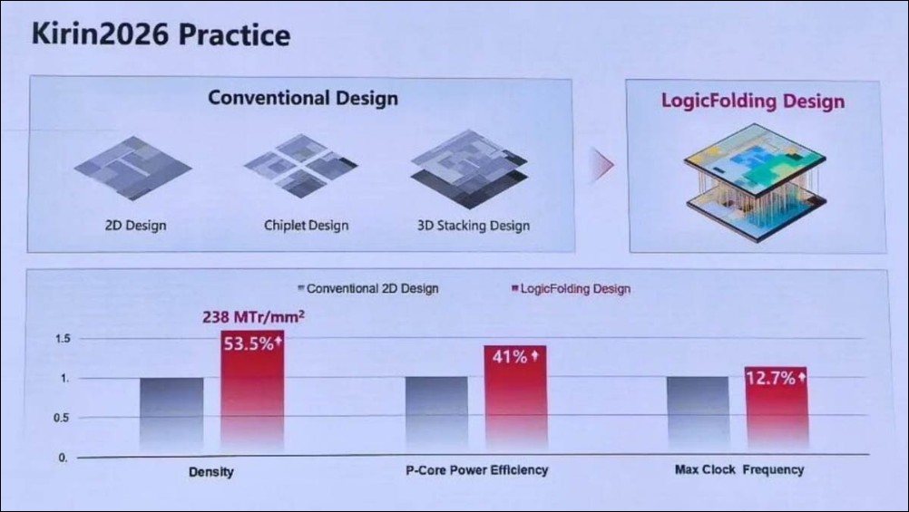 華為 Kirin 2026 最新論文號稱製程間距僅 1.5μm 超越台積電與英特爾 - 電腦王阿達 華為 Kirin 2026 最新論文號稱製程間距僅 1.5μm 超越台積電與英特爾 - 電腦王阿達