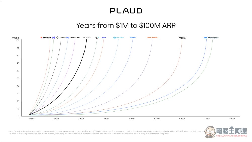 Plaud 在台灣推出台語語音轉寫功能,同時宣告 ARR 突破 1 億美元 - 電腦王阿達 Plaud 在台灣推出台語語音轉寫功能,同時宣告 ARR 突破 1 億美元 - 電腦王阿達