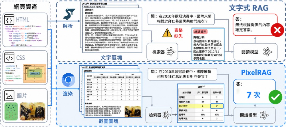 柏克萊推出 PixelRAG:讓 AI 用「看」的讀網頁,超越純文字 RAG 準確率18% - 電腦王阿達 柏克萊推出 PixelRAG:讓 AI 用「看」的讀網頁,超越純文字 RAG 準確率18% - 電腦王阿達