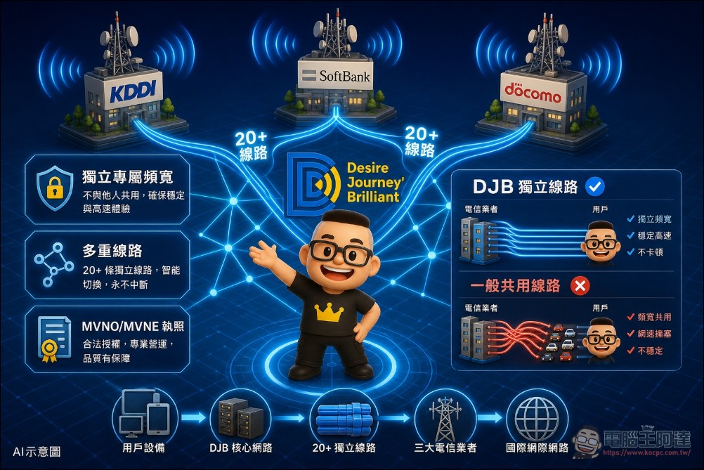 日本旅遊網路怎麼選?DJB eSIM 跟一般網卡到底差在哪? - 電腦王阿達 日本旅遊網路怎麼選?DJB eSIM 跟一般網卡到底差在哪? - 電腦王阿達