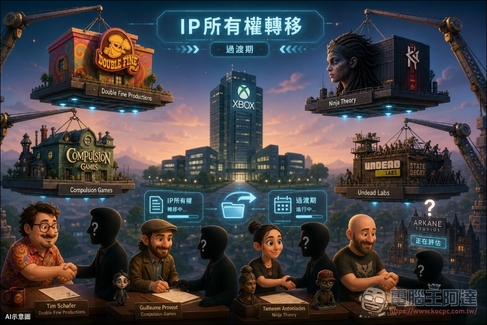 利潤率僅對手的十分之一,Xbox 啟動史上最慘烈重組:裁員 3,200 人、四工作室被賣 - 電腦王阿達 利潤率僅對手的十分之一,Xbox 啟動史上最慘烈重組:裁員 3,200 人、四工作室被賣 - 電腦王阿達