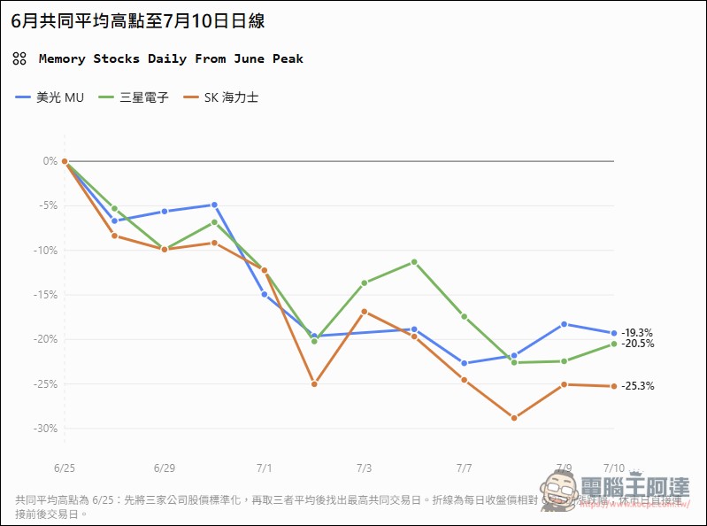 彭博潑冷水:記憶體短缺不會永遠持續,2027 回穩、2028 恐過剩 - 電腦王阿達 彭博潑冷水:記憶體短缺不會永遠持續,2027 回穩、2028 恐過剩 - 電腦王阿達