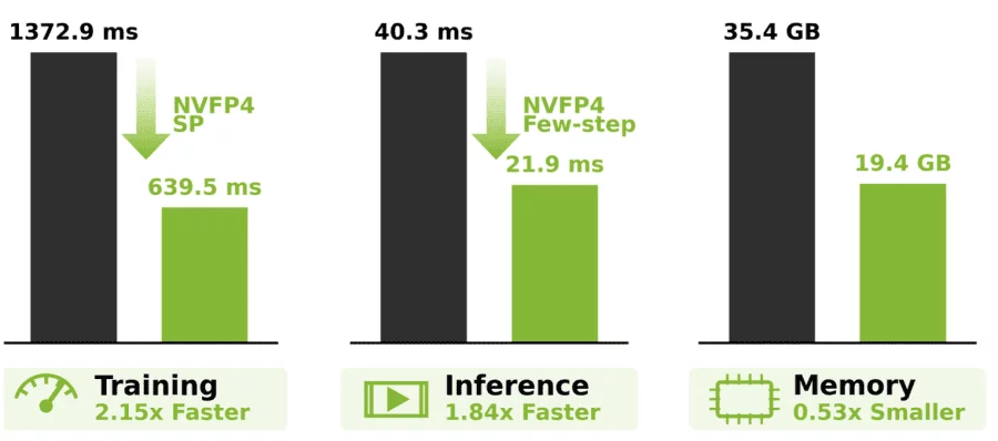 NVIDIA 開源 LongLive 2.0:NVFP4 量化讓 5B 模型即時生成長視訊,VRAM 佔用砍半、速度翻倍 - 電腦王阿達 NVIDIA 開源 LongLive 2.0:NVFP4 量化讓 5B 模型即時生成長視訊,VRAM 佔用砍半、速度翻倍 - 電腦王阿達