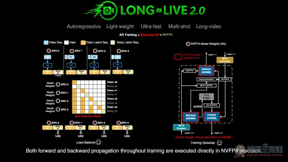 NVIDIA 開源 LongLive 2.0:NVFP4 量化讓 5B 模型即時生成長視訊,VRAM 佔用砍半、速度翻倍 - 電腦王阿達 NVIDIA 開源 LongLive 2.0:NVFP4 量化讓 5B 模型即時生成長視訊,VRAM 佔用砍半、速度翻倍 - 電腦王阿達