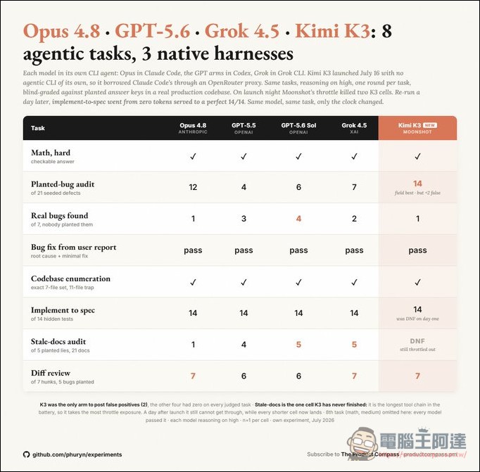 最強開源模型 Kimi K3 登頂前端程式碼競技場:網友反餽表現超越 Claude Fable 5 與 GPT-5.6 Sol - 電腦王阿達 最強開源模型 Kimi K3 登頂前端程式碼競技場:網友反餽表現超越 Claude Fable 5 與 GPT-5.6 Sol - 電腦王阿達