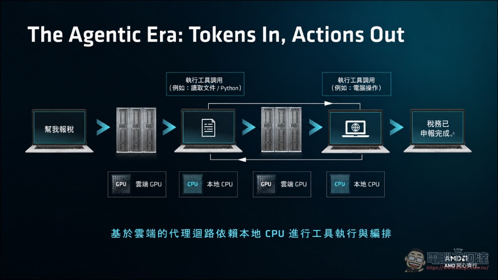 GPU 不再獨領風騷:AI Agent 崛起,伺服器與本地端 CPU 需求全面爆發 - 電腦王阿達 GPU 不再獨領風騷:AI Agent 崛起,伺服器與本地端 CPU 需求全面爆發 - 電腦王阿達