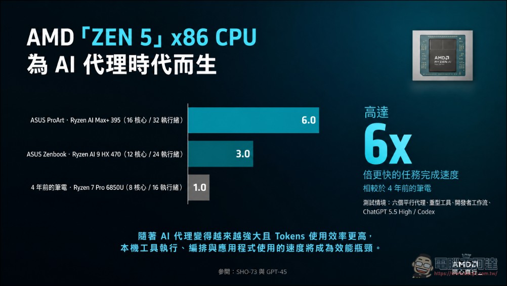 GPU 不再獨領風騷:AI Agent 崛起,伺服器與本地端 CPU 需求全面爆發 - 電腦王阿達 GPU 不再獨領風騷:AI Agent 崛起,伺服器與本地端 CPU 需求全面爆發 - 電腦王阿達