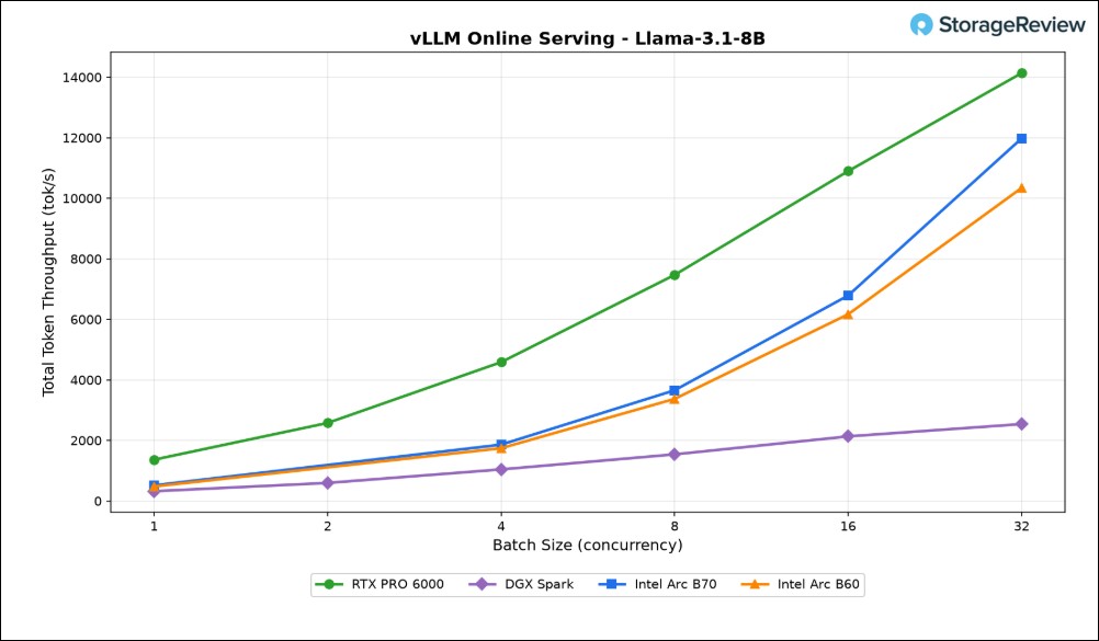 AI性價比之王 Intel Arc Pro B70:32GB VRAM 不到四萬元,四張組合能跑 1,200 億參數專家模型 - 電腦王阿達 AI性價比之王 Intel Arc Pro B70:32GB VRAM 不到四萬元,四張組合能跑 1,200 億參數專家模型 - 電腦王阿達