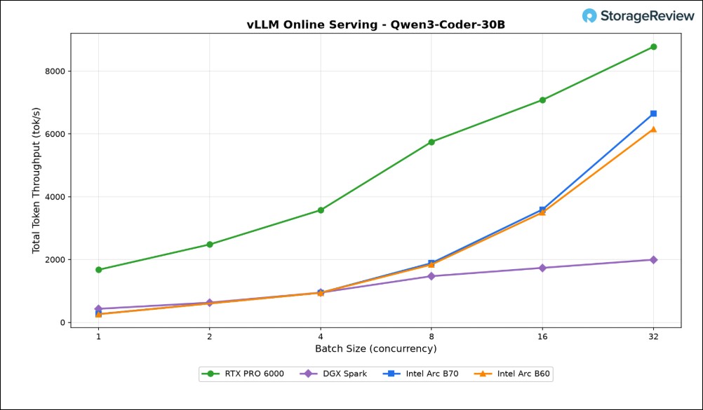 AI性價比之王 Intel Arc Pro B70:32GB VRAM 不到四萬元,四張組合能跑 1,200 億參數專家模型 - 電腦王阿達 AI性價比之王 Intel Arc Pro B70:32GB VRAM 不到四萬元,四張組合能跑 1,200 億參數專家模型 - 電腦王阿達