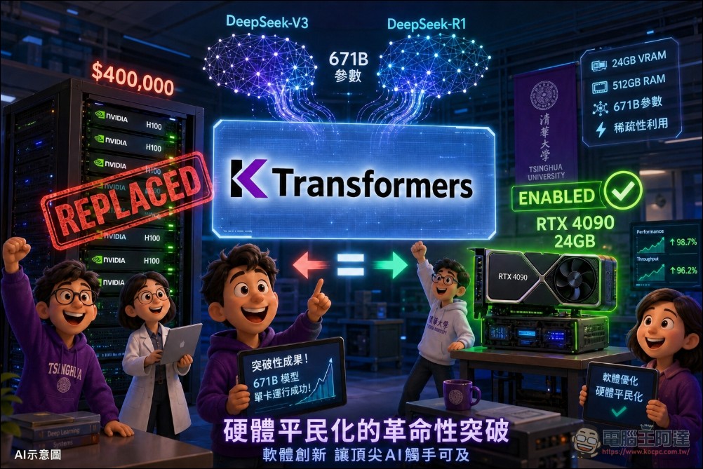 KTransformers 開源框架讓 24GB 消費級顯示卡成功運行 671B MoE 大模型 - 電腦王阿達 KTransformers 開源框架讓 24GB 消費級顯示卡成功運行 671B MoE 大模型 - 電腦王阿達