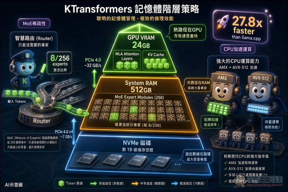 KTransformers 開源框架讓 24GB 消費級顯示卡成功運行 671B MoE 大模型 - 電腦王阿達 KTransformers 開源框架讓 24GB 消費級顯示卡成功運行 671B MoE 大模型 - 電腦王阿達