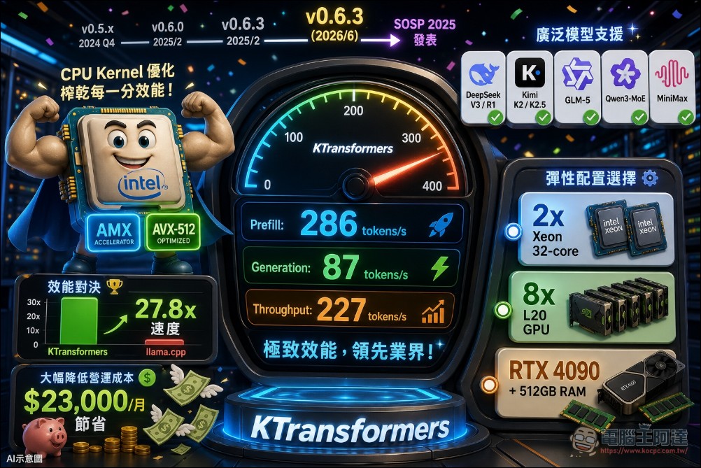 KTransformers 開源框架讓 24GB 消費級顯示卡成功運行 671B MoE 大模型 - 電腦王阿達 KTransformers 開源框架讓 24GB 消費級顯示卡成功運行 671B MoE 大模型 - 電腦王阿達