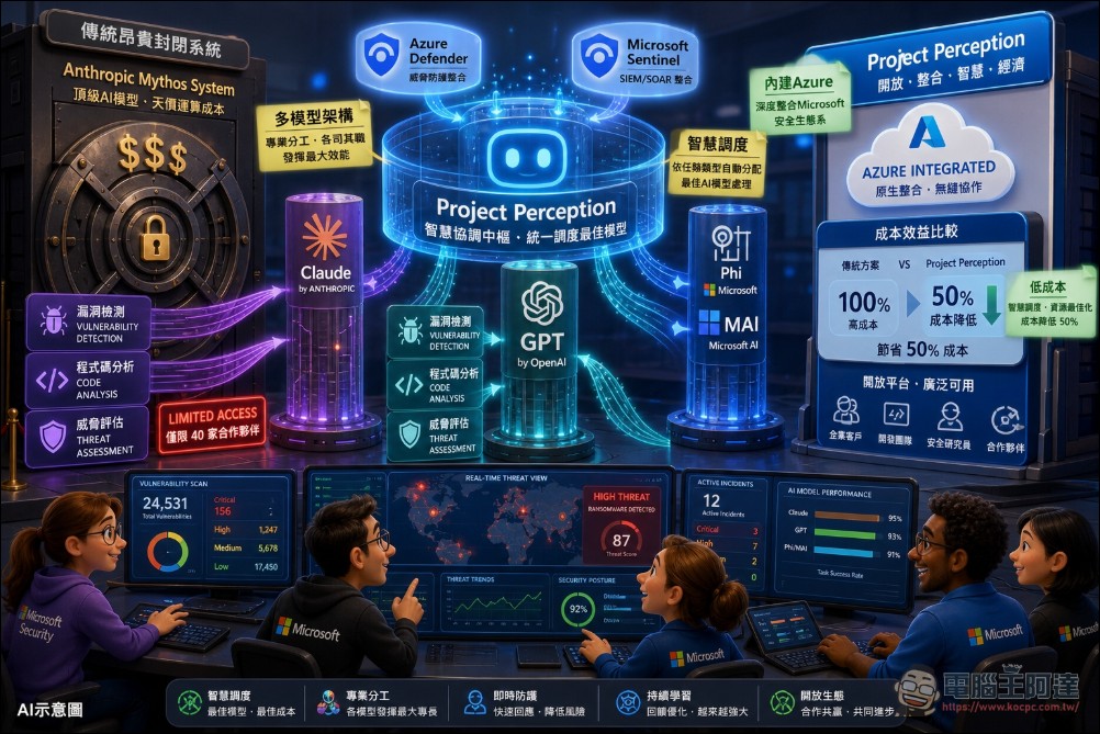 微軟推出「Project Perception」,多模型 AI 資安抓漏工具直接挑戰 Anthropic 天價 Mythos - 電腦王阿達 微軟推出「Project Perception」,多模型 AI 資安抓漏工具直接挑戰 Anthropic 天價 Mythos - 電腦王阿達