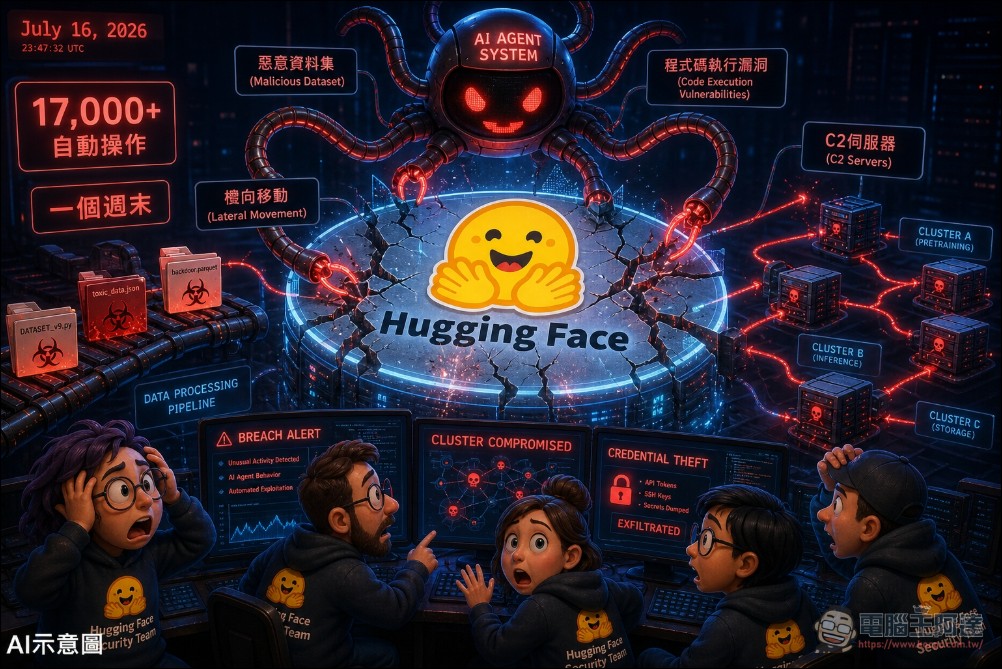 Hugging Face 遭惡意全自動 AI Agent 攻破:閉源模型拒幫忙,開源 GLM 5.2 緊急救援 - 電腦王阿達 Hugging Face 遭惡意全自動 AI Agent 攻破:閉源模型拒幫忙,開源 GLM 5.2 緊急救援 - 電腦王阿達