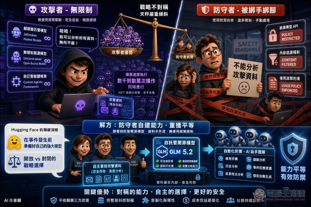 Hugging Face 遭惡意全自動 AI Agent 攻破:閉源模型拒幫忙,開源 GLM 5.2 緊急救援 - 電腦王阿達 Hugging Face 遭惡意全自動 AI Agent 攻破:閉源模型拒幫忙,開源 GLM 5.2 緊急救援 - 電腦王阿達