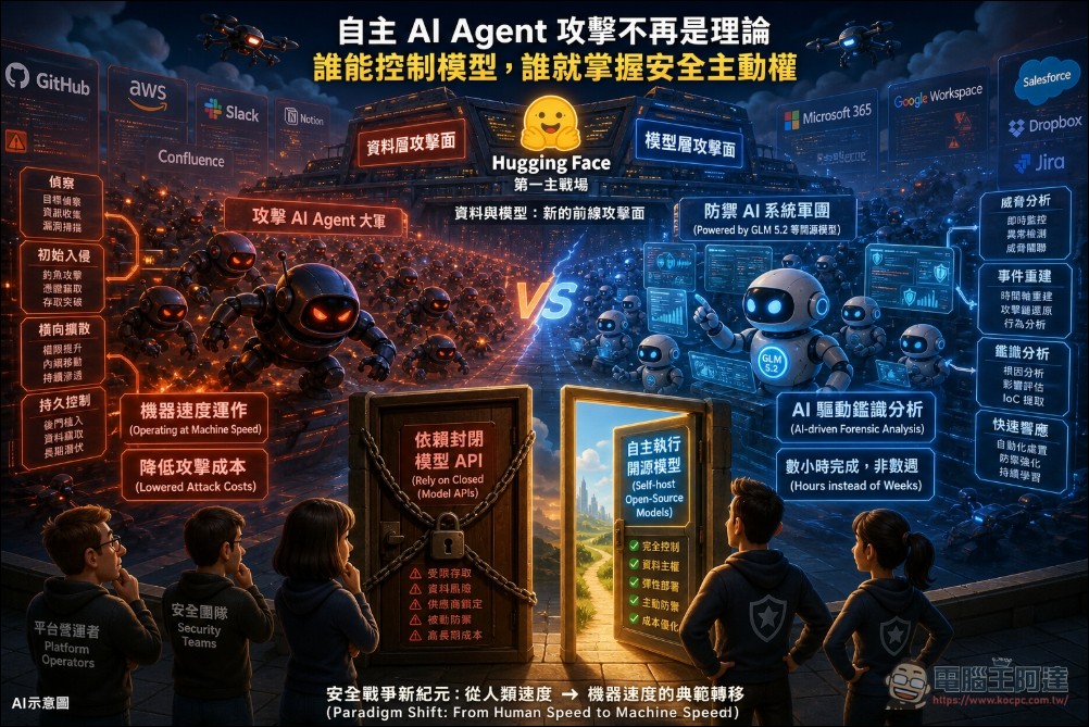 Hugging Face 遭惡意全自動 AI Agent 攻破:閉源模型拒幫忙,開源 GLM 5.2 緊急救援 - 電腦王阿達 Hugging Face 遭惡意全自動 AI Agent 攻破:閉源模型拒幫忙,開源 GLM 5.2 緊急救援 - 電腦王阿達