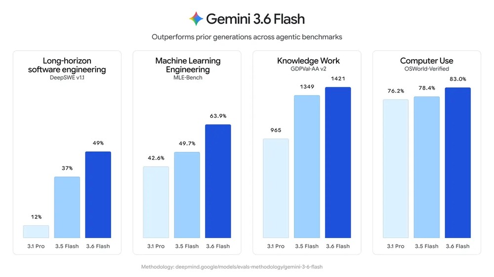 不只變強,還更便宜!Google 一口氣推三款 Gemini 新模型,並透露 Gemini 4 進入預訓練階段 - 電腦王阿達 不只變強,還更便宜!Google 一口氣推三款 Gemini 新模型,並透露 Gemini 4 進入預訓練階段 - 電腦王阿達