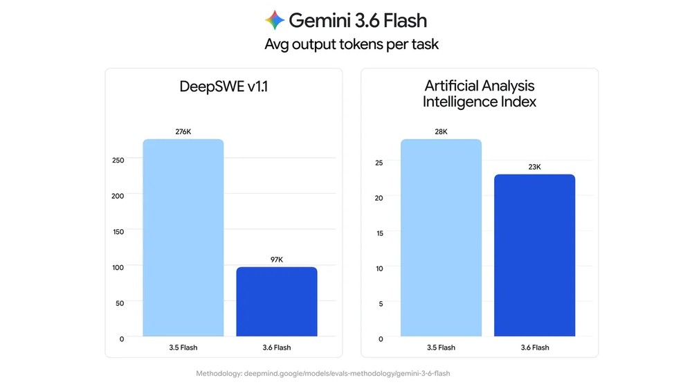 不只變強,還更便宜!Google 一口氣推三款 Gemini 新模型,並透露 Gemini 4 進入預訓練階段 - 電腦王阿達 不只變強,還更便宜!Google 一口氣推三款 Gemini 新模型,並透露 Gemini 4 進入預訓練階段 - 電腦王阿達
