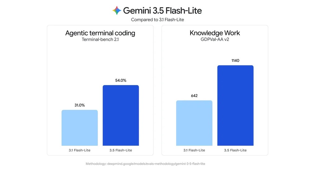 不只變強,還更便宜!Google 一口氣推三款 Gemini 新模型,並透露 Gemini 4 進入預訓練階段 - 電腦王阿達 不只變強,還更便宜!Google 一口氣推三款 Gemini 新模型,並透露 Gemini 4 進入預訓練階段 - 電腦王阿達