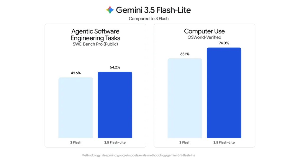 不只變強,還更便宜!Google 一口氣推三款 Gemini 新模型,並透露 Gemini 4 進入預訓練階段 - 電腦王阿達 不只變強,還更便宜!Google 一口氣推三款 Gemini 新模型,並透露 Gemini 4 進入預訓練階段 - 電腦王阿達