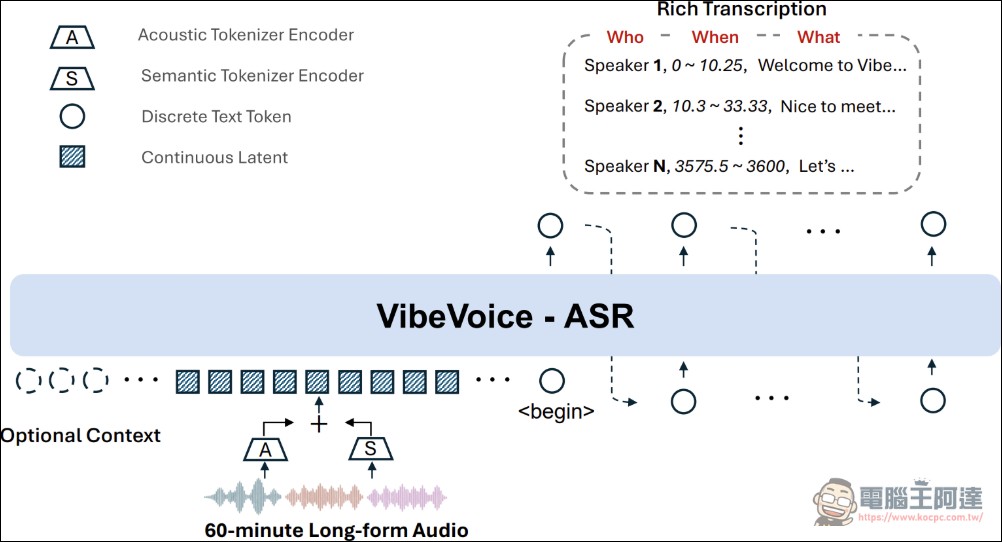 微軟 VibeVoice-ASR:60 分鐘音檔一次轉錄,三合一結構化輸出的開源語音辨識模型 - 電腦王阿達 微軟 VibeVoice-ASR:60 分鐘音檔一次轉錄,三合一結構化輸出的開源語音辨識模型 - 電腦王阿達