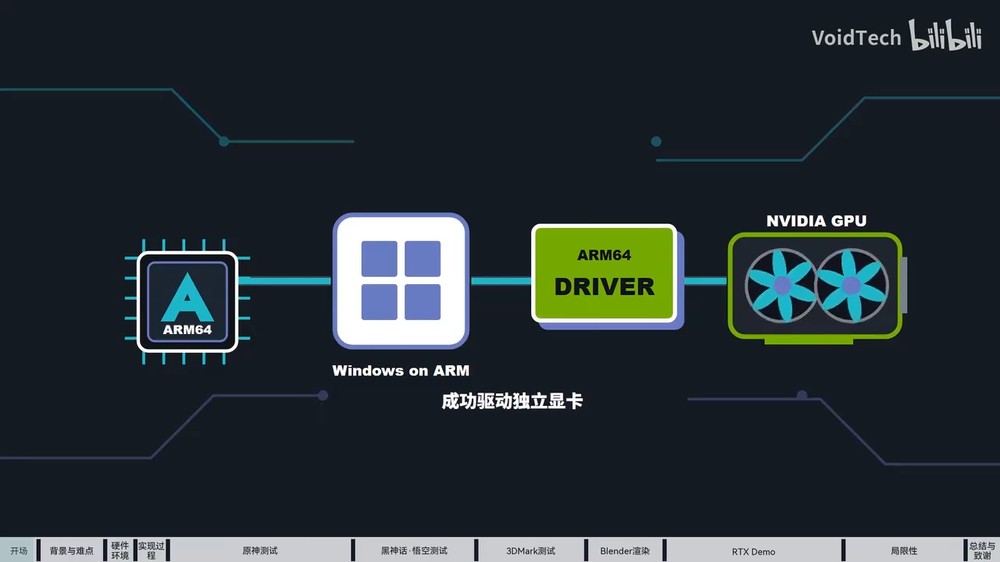 突破限制!中國開發者成功讓 NVIDIA RTX 4060 於 Windows 11 Arm 系統運行 - 電腦王阿達 突破限制!中國開發者成功讓 NVIDIA RTX 4060 於 Windows 11 Arm 系統運行 - 電腦王阿達