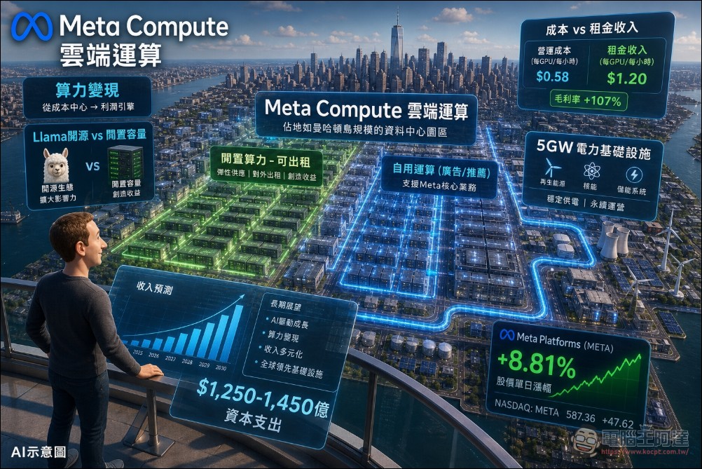 Meta 出租閒置算力的第一筆大客戶現身:Anthropic 砸百億向 Meta 租算力 - 電腦王阿達 Meta 出租閒置算力的第一筆大客戶現身:Anthropic 砸百億向 Meta 租算力 - 電腦王阿達