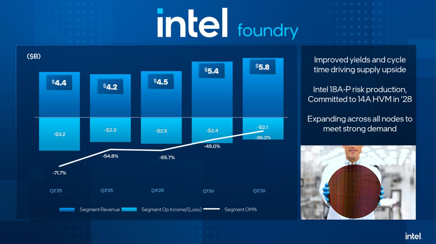 Intel 2Q26 財報公布:營收 25% 年增創 15 年新高,14A 量產提前到 2028 年對齊台積電 A14 - 電腦王阿達 Intel 2Q26 財報公布:營收 25% 年增創 15 年新高,14A 量產提前到 2028 年對齊台積電 A14 - 電腦王阿達
