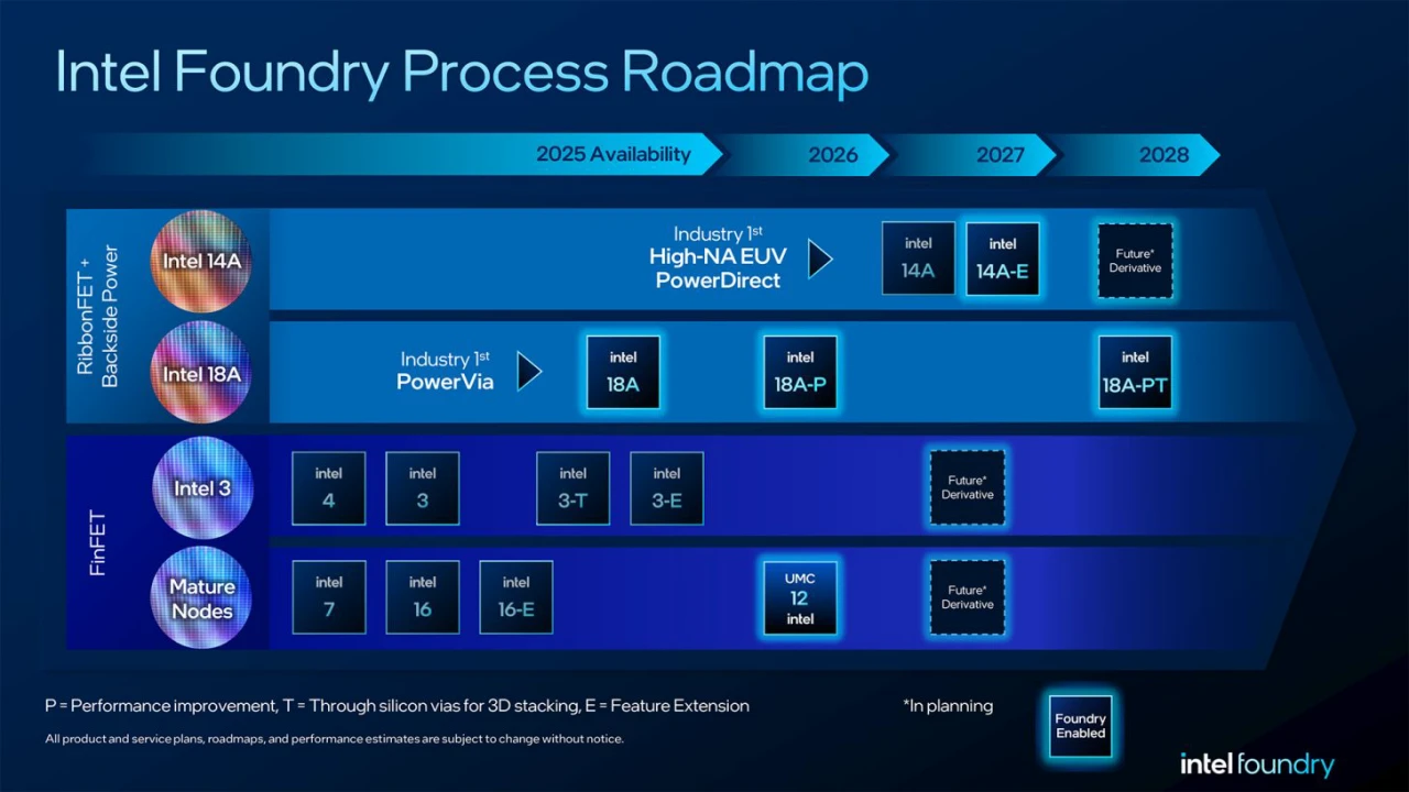 Intel 2Q26 財報公布:營收 25% 年增創 15 年新高,14A 量產提前到 2028 年對齊台積電 A14 - 電腦王阿達 Intel 2Q26 財報公布:營收 25% 年增創 15 年新高,14A 量產提前到 2028 年對齊台積電 A14 - 電腦王阿達