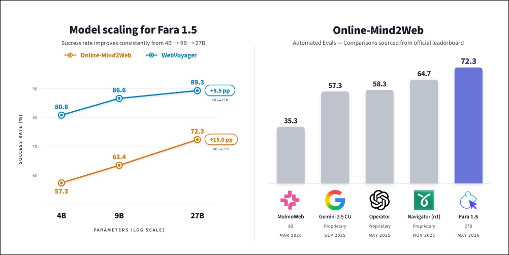 微軟 Fara1.5 開源電腦操作 Agent:27B 小模型打敗 OpenAI Operator 與 Gemini 2.5 - 電腦王阿達 微軟 Fara1.5 開源電腦操作 Agent:27B 小模型打敗 OpenAI Operator 與 Gemini 2.5 - 電腦王阿達