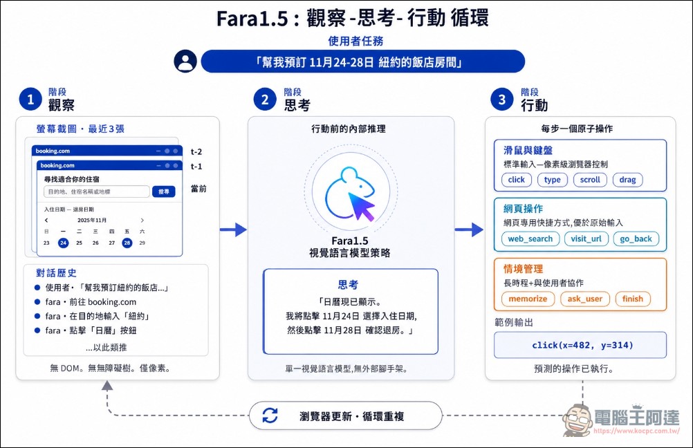微軟 Fara1.5 開源電腦操作 Agent:27B 小模型打敗 OpenAI Operator 與 Gemini 2.5 - 電腦王阿達 微軟 Fara1.5 開源電腦操作 Agent:27B 小模型打敗 OpenAI Operator 與 Gemini 2.5 - 電腦王阿達