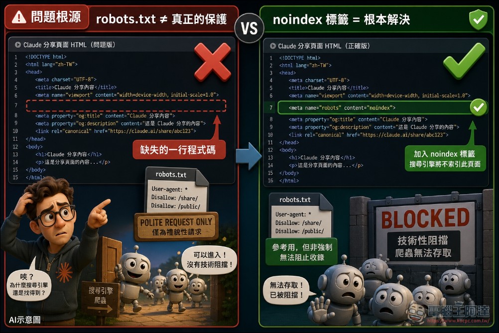 Claude 爆嚴重隱私問題,「分享」內容遭 Google 全面索引,API 金鑰與私密資訊全曝光 - 電腦王阿達 Claude 爆嚴重隱私問題,「分享」內容遭 Google 全面索引,API 金鑰與私密資訊全曝光 - 電腦王阿達