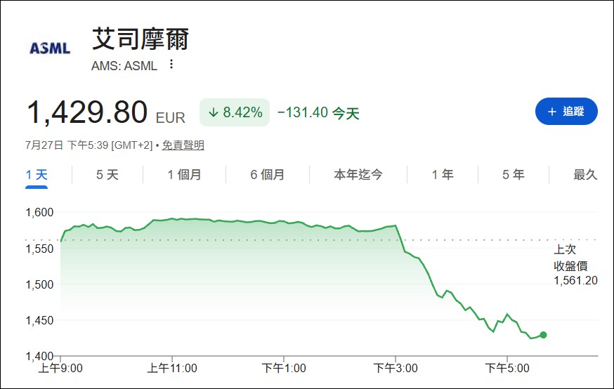中國國產 DUV 光刻機量產消息曝光,ASML 單日跌超 8%、美晶片設備股同步重挫 - 電腦王阿達 中國國產 DUV 光刻機量產消息曝光,ASML 單日跌超 8%、美晶片設備股同步重挫 - 電腦王阿達