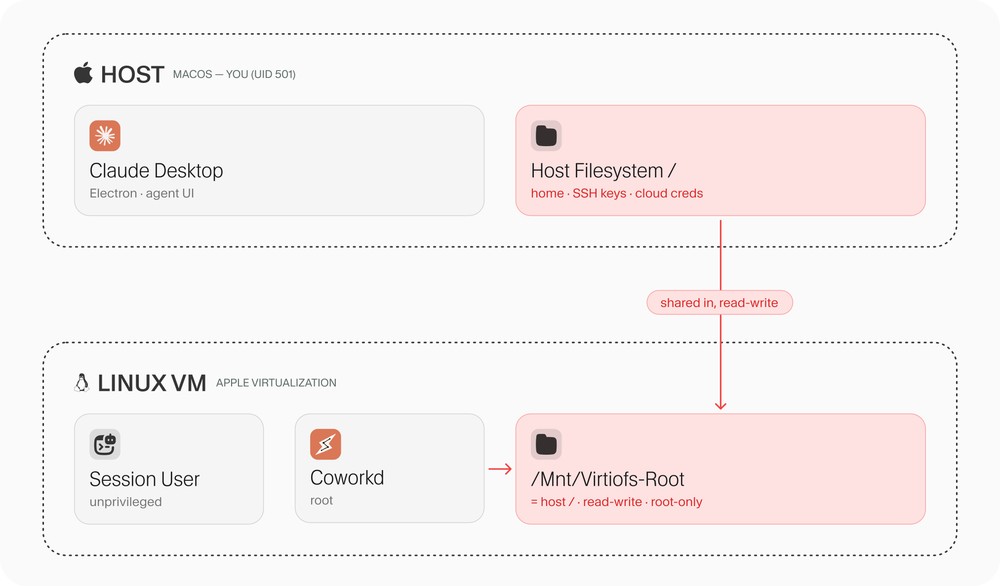 Claude Cowork 驚傳 SharedRoot 漏洞,駭客可繞過 Mac 防護取得所有檔案權限 - 電腦王阿達 Claude Cowork 驚傳 SharedRoot 漏洞,駭客可繞過 Mac 防護取得所有檔案權限 - 電腦王阿達