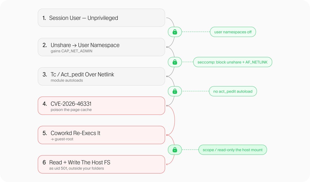 Claude Cowork 驚傳 SharedRoot 漏洞,駭客可繞過 Mac 防護取得所有檔案權限 - 電腦王阿達 Claude Cowork 驚傳 SharedRoot 漏洞,駭客可繞過 Mac 防護取得所有檔案權限 - 電腦王阿達
