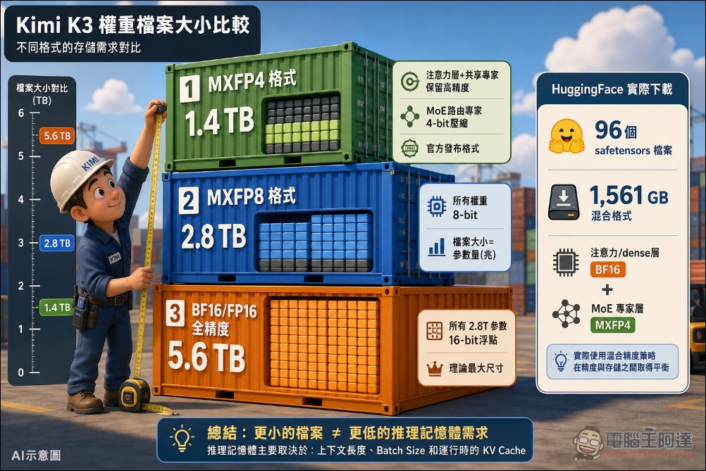 想自己部屬 Kimi K3 要花多少錢?有人用 80 張 RTX 5090 搞定,但代價驚人 - 電腦王阿達 想自己部屬 Kimi K3 要花多少錢?有人用 80 張 RTX 5090 搞定,但代價驚人 - 電腦王阿達