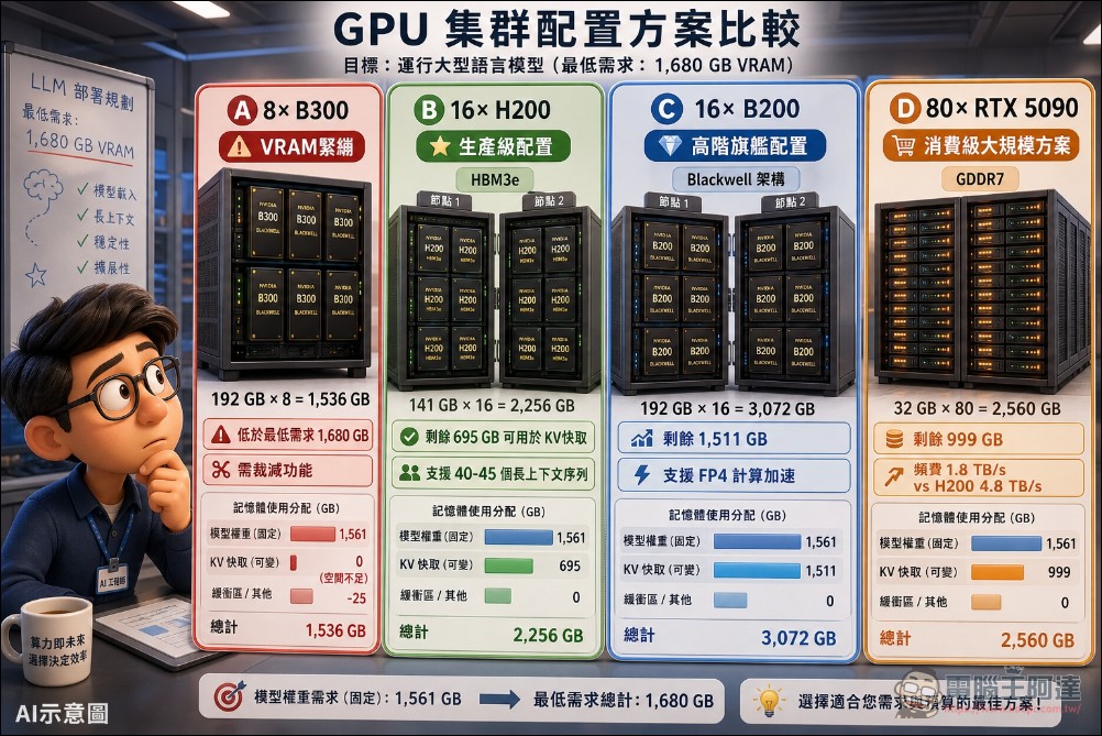 想自己部屬 Kimi K3 要花多少錢?有人用 80 張 RTX 5090 搞定,但代價驚人 - 電腦王阿達 想自己部屬 Kimi K3 要花多少錢?有人用 80 張 RTX 5090 搞定,但代價驚人 - 電腦王阿達