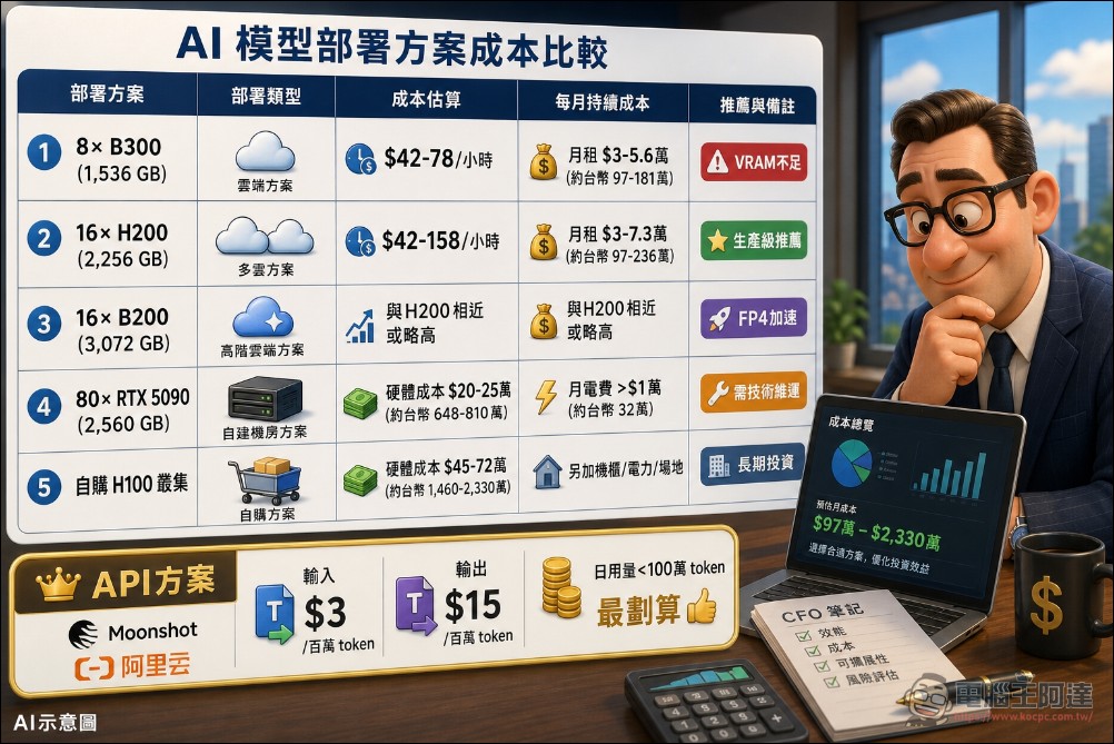 想自己部屬 Kimi K3 要花多少錢?有人用 80 張 RTX 5090 搞定,但代價驚人 - 電腦王阿達 想自己部屬 Kimi K3 要花多少錢?有人用 80 張 RTX 5090 搞定,但代價驚人 - 電腦王阿達