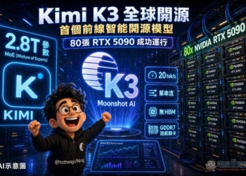 想自己部屬 Kimi K3 要花多少錢？有人用 80 張 RTX 5090 搞定，但代價驚人