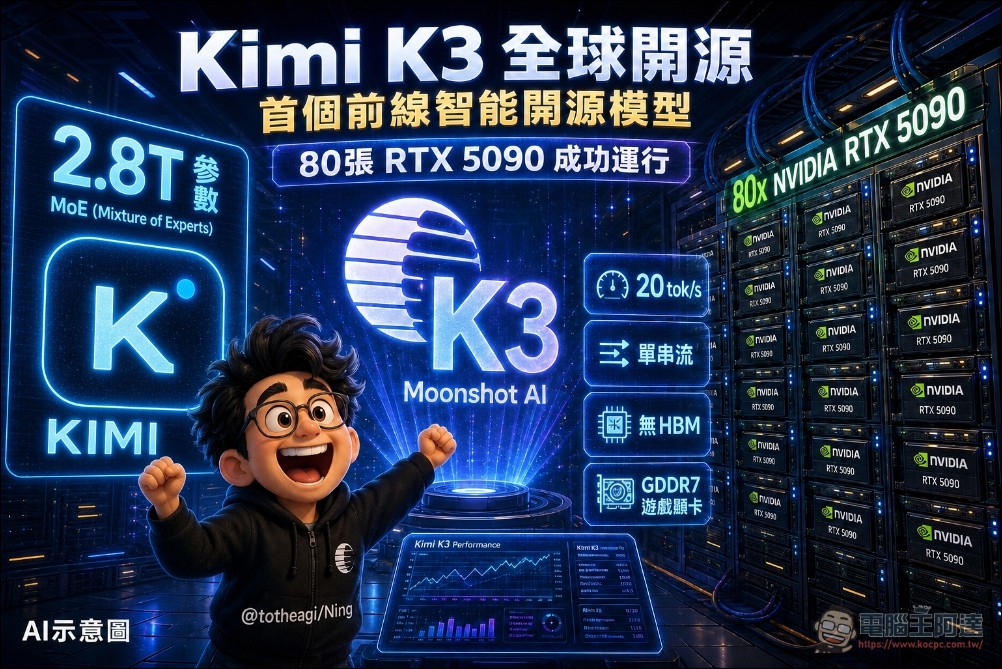 想自己部屬 Kimi K3 要花多少錢?有人用 80 張 RTX 5090 搞定,但代價驚人 - 電腦王阿達 想自己部屬 Kimi K3 要花多少錢?有人用 80 張 RTX 5090 搞定,但代價驚人 - 電腦王阿達