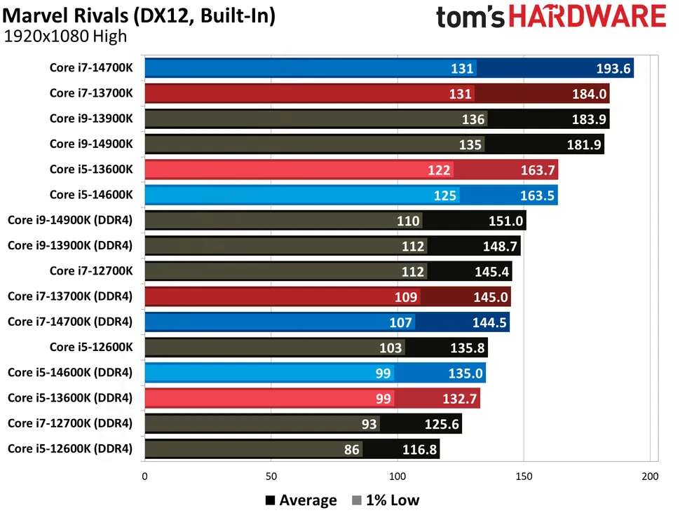 為了省錢選 DDR4?實測揭露 DDR4 與 DDR5 最新遊戲效能差距,可能超乎你的想像 - 電腦王阿達 為了省錢選 DDR4?實測揭露 DDR4 與 DDR5 最新遊戲效能差距,可能超乎你的想像 - 電腦王阿達