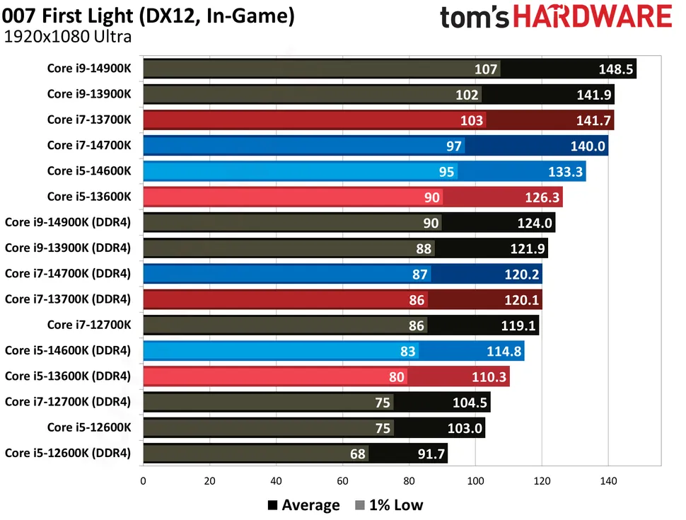 為了省錢選 DDR4?實測揭露 DDR4 與 DDR5 最新遊戲效能差距,可能超乎你的想像 - 電腦王阿達 為了省錢選 DDR4?實測揭露 DDR4 與 DDR5 最新遊戲效能差距,可能超乎你的想像 - 電腦王阿達