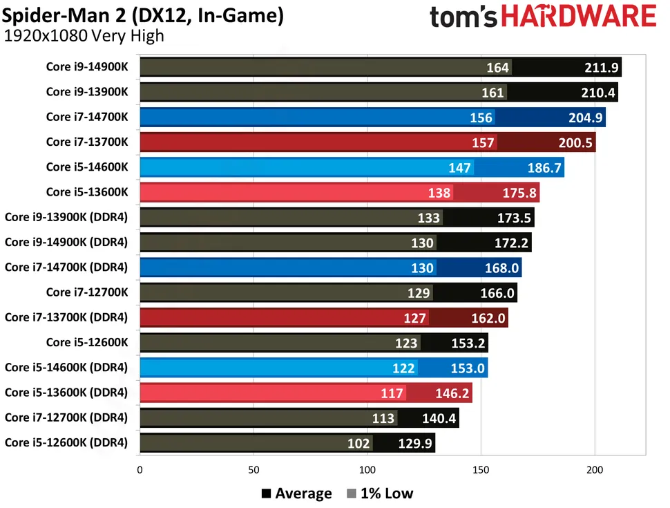 為了省錢選 DDR4?實測揭露 DDR4 與 DDR5 最新遊戲效能差距,可能超乎你的想像 - 電腦王阿達 為了省錢選 DDR4?實測揭露 DDR4 與 DDR5 最新遊戲效能差距,可能超乎你的想像 - 電腦王阿達