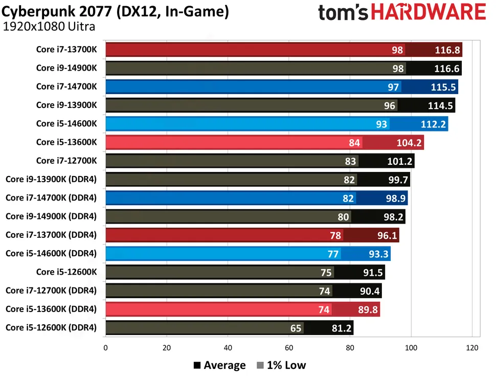 為了省錢選 DDR4?實測揭露 DDR4 與 DDR5 最新遊戲效能差距,可能超乎你的想像 - 電腦王阿達 為了省錢選 DDR4?實測揭露 DDR4 與 DDR5 最新遊戲效能差距,可能超乎你的想像 - 電腦王阿達