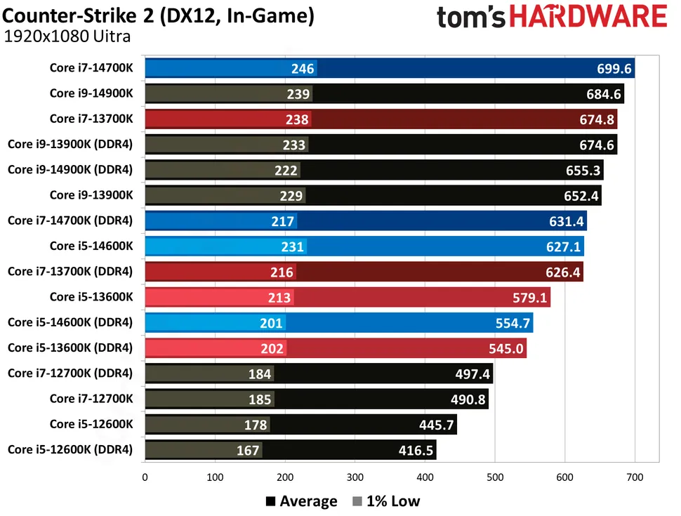 為了省錢選 DDR4?實測揭露 DDR4 與 DDR5 最新遊戲效能差距,可能超乎你的想像 - 電腦王阿達 為了省錢選 DDR4?實測揭露 DDR4 與 DDR5 最新遊戲效能差距,可能超乎你的想像 - 電腦王阿達